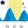 Verrazzano-Narrows Bridge tide chart for Friday, November 1, 2024