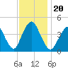 Verrazzano-Narrows Bridge tide chart for Wednesday, November 20, 2024