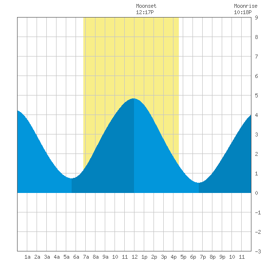 Verrazzano-Narrows Bridge tide chart for Thursday, November 21, 2024