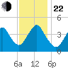 Verrazzano-Narrows Bridge tide chart for Friday, November 22, 2024