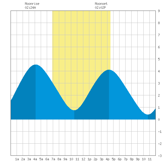 Verrazzano-Narrows Bridge tide chart for Tuesday, November 26, 2024