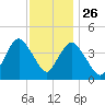 Verrazzano-Narrows Bridge tide chart for Tuesday, November 26, 2024