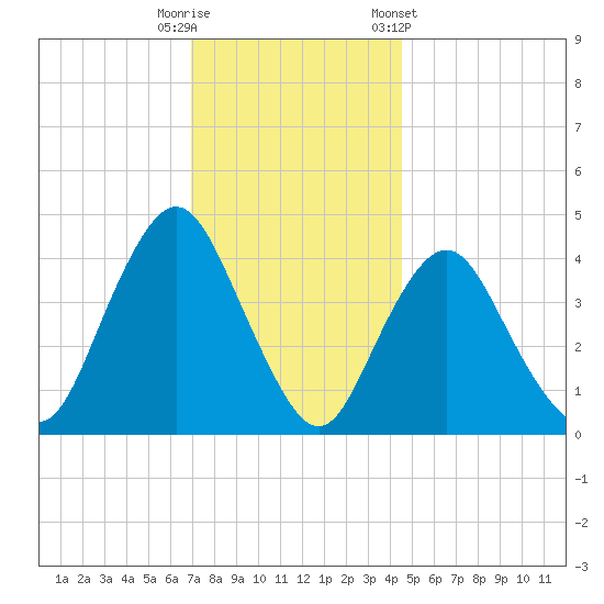 Verrazzano-Narrows Bridge tide chart for Friday, November 29, 2024