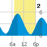 Verrazzano-Narrows Bridge tide chart for Saturday, November 2, 2024