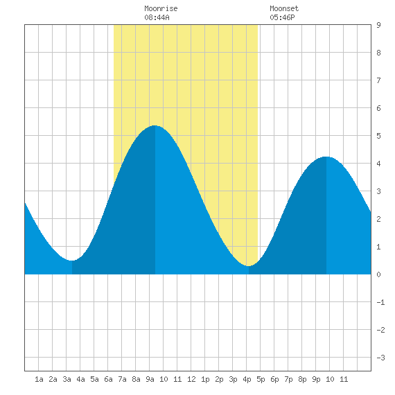 Verrazzano-Narrows Bridge tide chart for Sunday, November 3, 2024