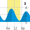 Verrazzano-Narrows Bridge tide chart for Sunday, November 3, 2024
