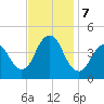 Verrazzano-Narrows Bridge tide chart for Thursday, November 7, 2024