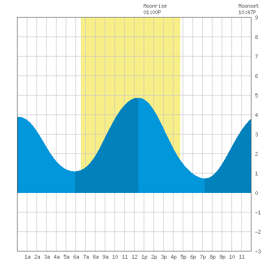 Verrazzano-Narrows Bridge tide chart for Friday, November 8, 2024
