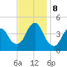 Verrazzano-Narrows Bridge tide chart for Friday, November 8, 2024