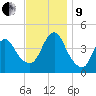 Verrazzano-Narrows Bridge tide chart for Saturday, November 9, 2024