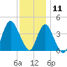 Verrazzano-Narrows Bridge tide chart for Wednesday, December 11, 2024