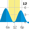 Verrazzano-Narrows Bridge tide chart for Thursday, December 12, 2024