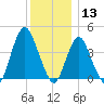 Verrazzano-Narrows Bridge tide chart for Friday, December 13, 2024