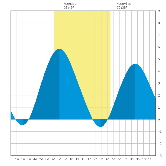 Verrazzano-Narrows Bridge tide chart for Monday, December 16, 2024