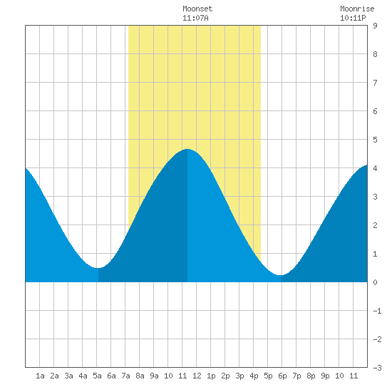 Verrazzano-Narrows Bridge tide chart for Friday, December 20, 2024