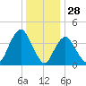 Verrazzano-Narrows Bridge tide chart for Saturday, December 28, 2024