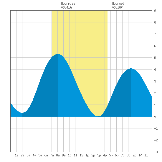 Verrazzano-Narrows Bridge tide chart for Monday, December 2, 2024