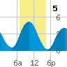 Verrazzano-Narrows Bridge tide chart for Thursday, December 5, 2024