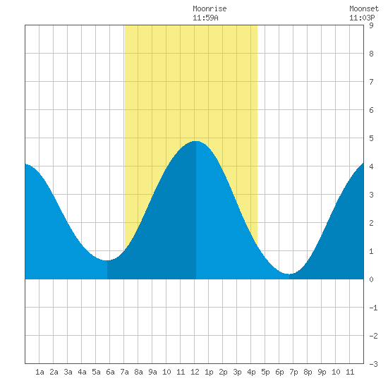 Verrazzano-Narrows Bridge tide chart for Saturday, December 7, 2024