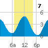 Verrazzano-Narrows Bridge tide chart for Saturday, December 7, 2024