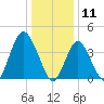 Verrazzano-Narrows Bridge tide chart for Saturday, January 11, 2025
