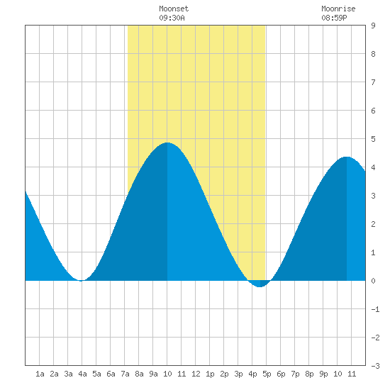 Verrazzano-Narrows Bridge tide chart for Friday, January 17, 2025