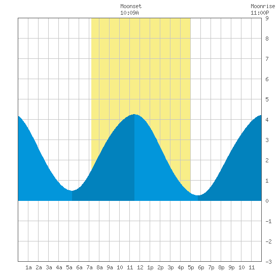 Verrazzano-Narrows Bridge tide chart for Sunday, January 19, 2025