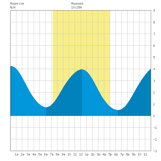 Verrazzano-Narrows Bridge tide chart for Monday, January 20, 2025