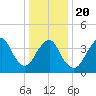 Verrazzano-Narrows Bridge tide chart for Monday, January 20, 2025