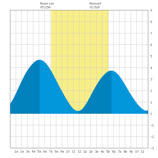 Verrazzano-Narrows Bridge tide chart for Sunday, January 26, 2025