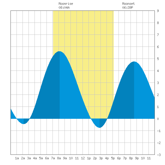 Verrazzano-Narrows Bridge tide chart for Thursday, January 30, 2025