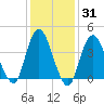 Verrazzano-Narrows Bridge tide chart for Friday, January 31, 2025