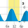 Verrazzano-Narrows Bridge tide chart for Friday, January 3, 2025