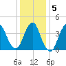 Verrazzano-Narrows Bridge tide chart for Sunday, January 5, 2025