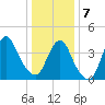 Verrazzano-Narrows Bridge tide chart for Tuesday, January 7, 2025
