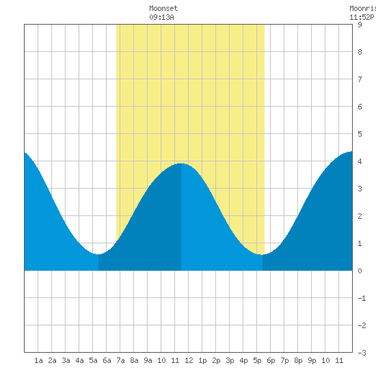Verrazzano-Narrows Bridge tide chart for Tuesday, February 18, 2025