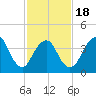 Verrazzano-Narrows Bridge tide chart for Tuesday, February 18, 2025