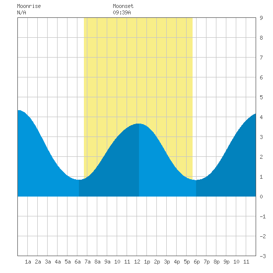 Verrazzano-Narrows Bridge tide chart for Wednesday, February 19, 2025