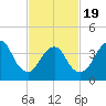 Verrazzano-Narrows Bridge tide chart for Wednesday, February 19, 2025