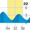 Verrazzano-Narrows Bridge tide chart for Saturday, February 22, 2025