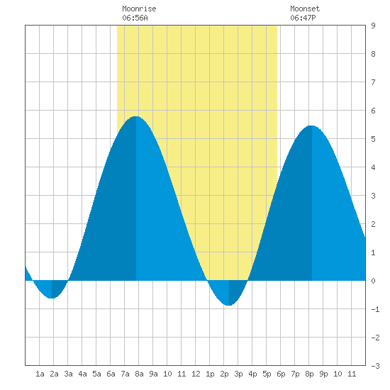 Verrazzano-Narrows Bridge tide chart for Friday, February 28, 2025