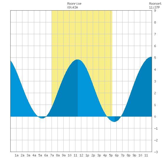 Verrazzano-Narrows Bridge tide chart for Monday, February 3, 2025