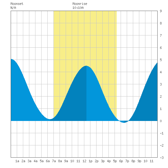 Verrazzano-Narrows Bridge tide chart for Tuesday, February 4, 2025