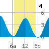 Verrazzano-Narrows Bridge tide chart for Tuesday, February 4, 2025