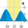 Verrazzano-Narrows Bridge tide chart for Sunday, February 9, 2025