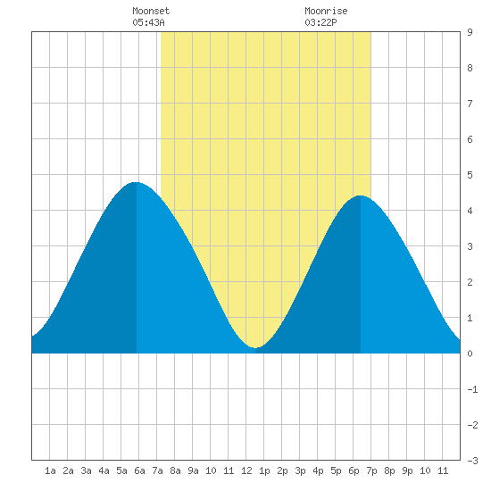 Verrazzano-Narrows Bridge tide chart for Monday, March 10, 2025