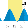 Verrazzano-Narrows Bridge tide chart for Thursday, March 13, 2025