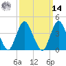Verrazzano-Narrows Bridge tide chart for Friday, March 14, 2025