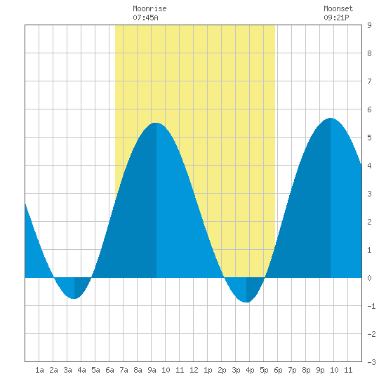 Verrazzano-Narrows Bridge tide chart for Sunday, March 2, 2025