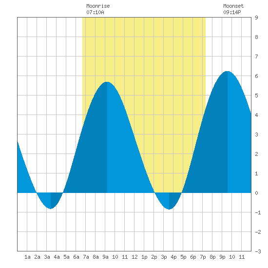 Verrazzano-Narrows Bridge tide chart for Sunday, March 30, 2025